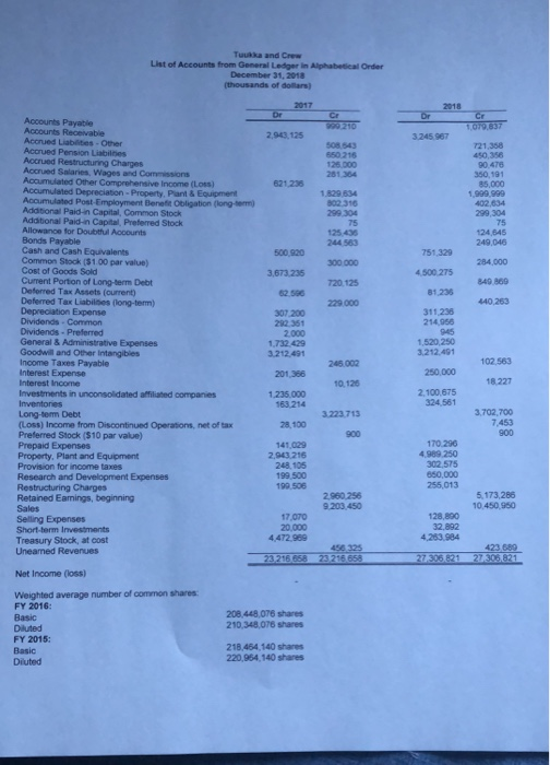 sheet labeled "Trial Balance" prepare: Balance Sheet - comparative, classified in proper