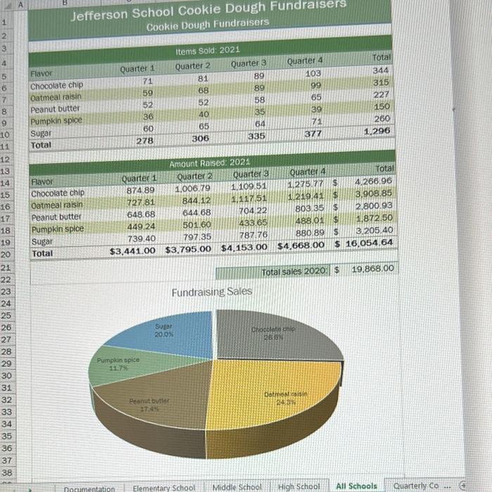 Support_Ex19_5b_Fundraisers.xlsx. b. In cell G22 of Allison's workbook, insert a formula using