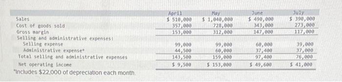 for the quarter a. Budgeted monthly absorpton costing income statements for Aptil-July