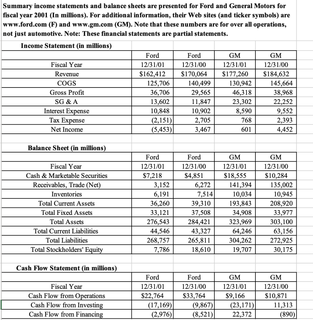 Please help solve and show work. Summary income statements and balance