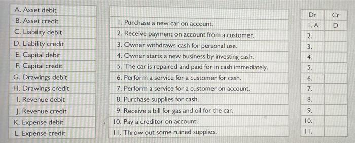 Chapter 5 Final Questions A. Asset debit B. Asset credit C. Liability