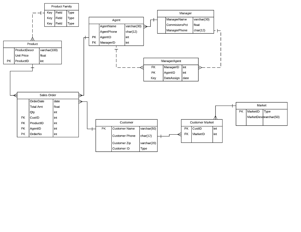  1. Write SQL to Join 3 tables from your test database