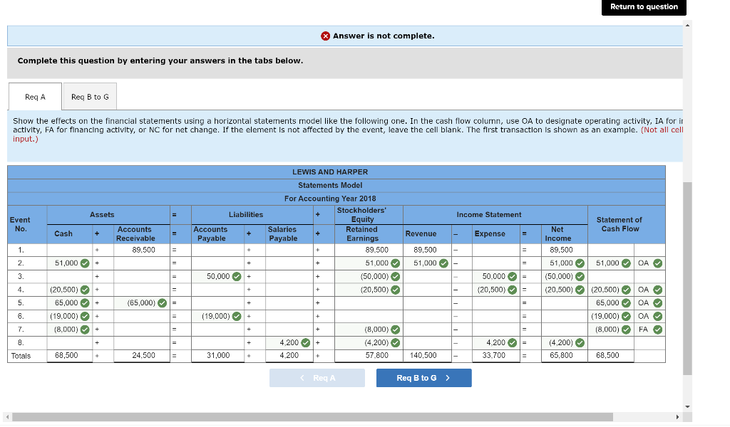 me my answer is not complete? Exercise 2-4 Effect of accounts receivable