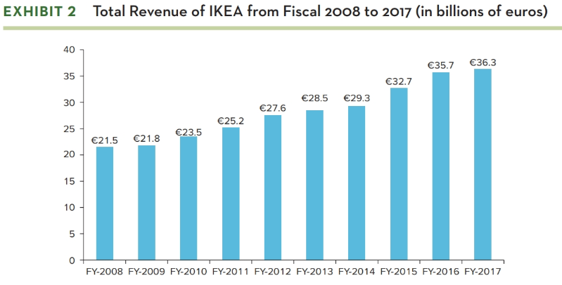 year, just put N/A. 2015 2016 2017 Complete the table below (include