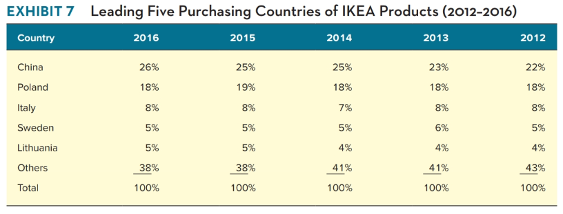 revenues (see Exhibit 6) IKEA in China % of total (see Exhibit