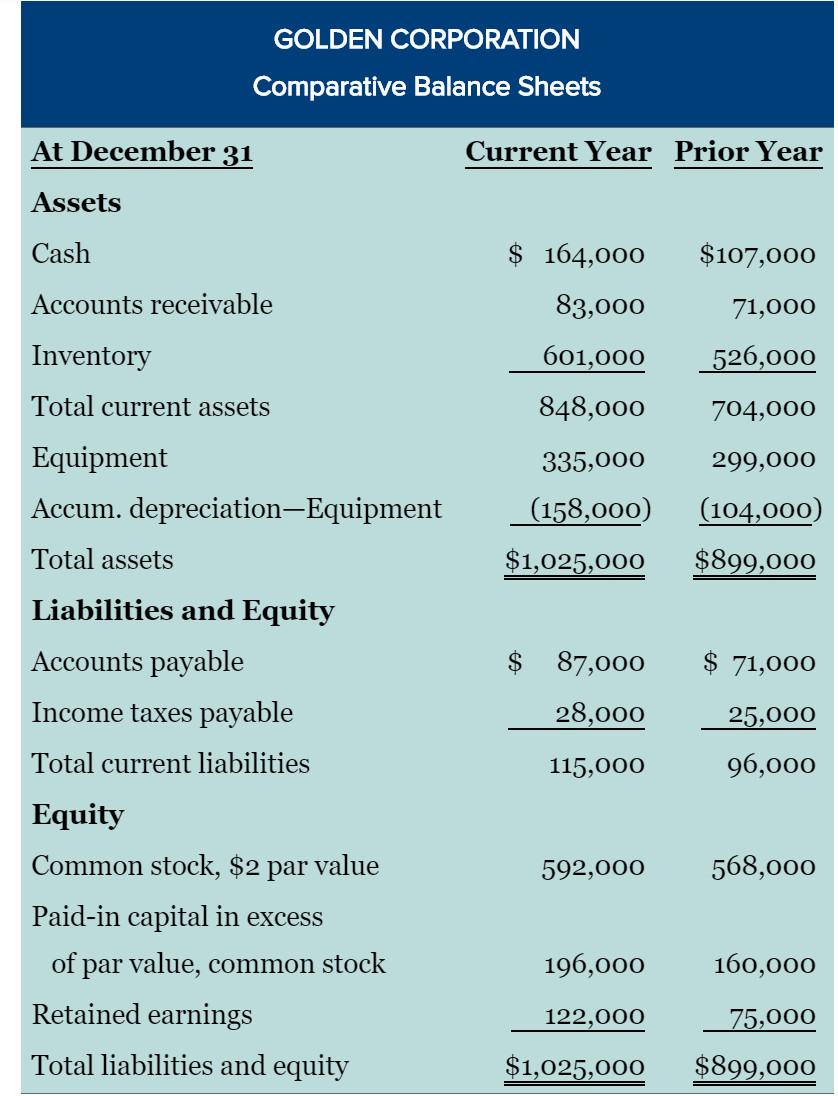 Statement of cash flows P2 @ P3 Golden Corp.s current-year income statement,