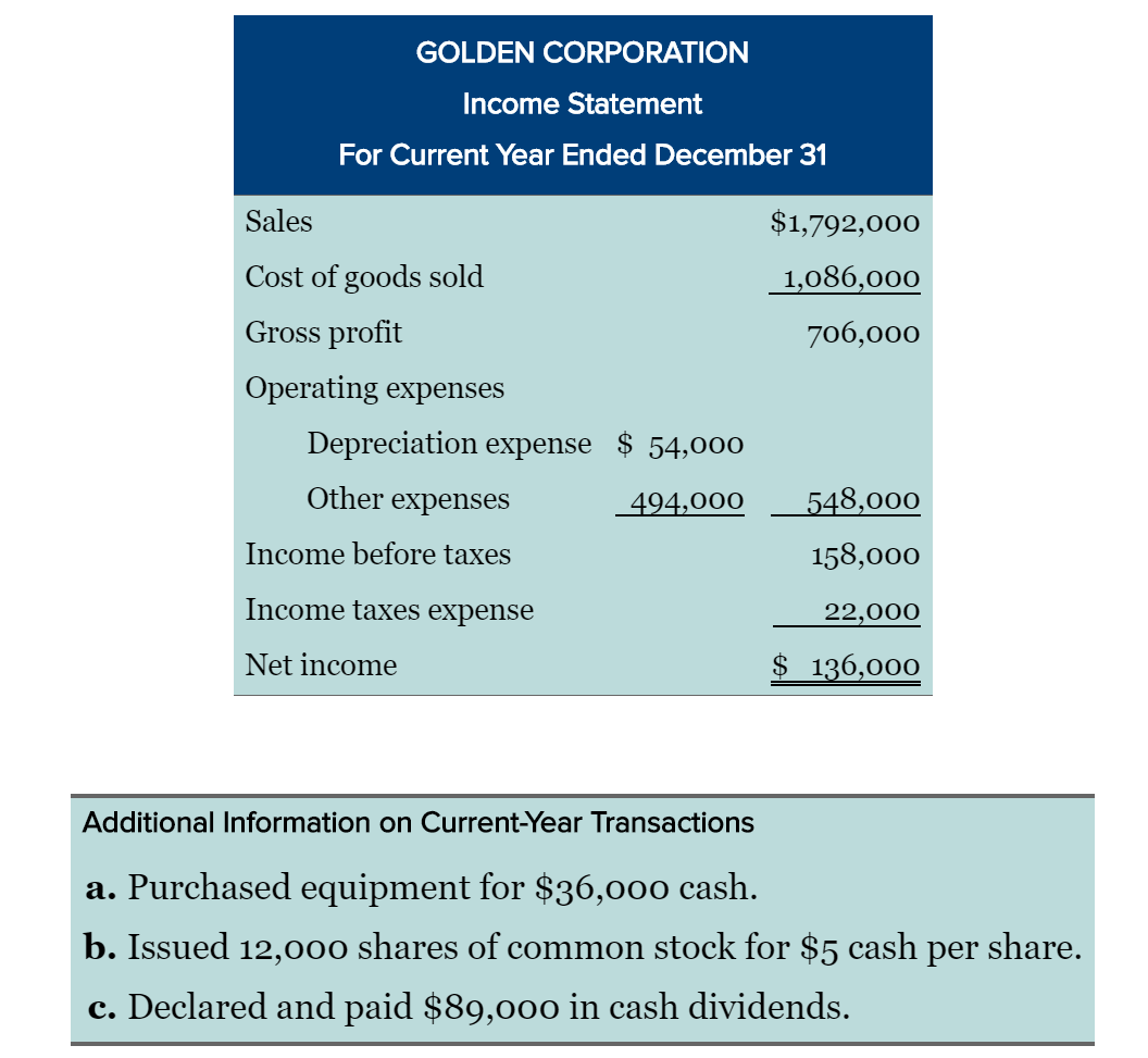 comparative balance sheets, and additional information follow. For the year, (1) all