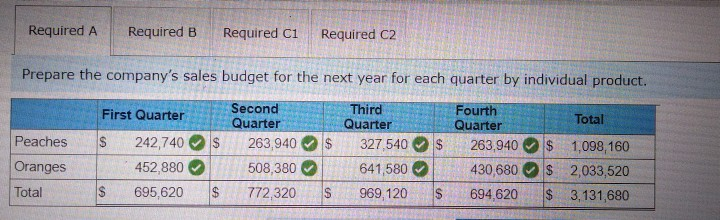 wholesales peaches and oranges Barbara Jasper is working with the company's accountant