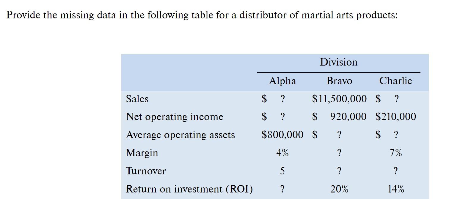  Provide the missing data in the following table for a distributor