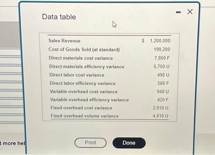 please help will rate Data table Great Fender Standard Cost Income Statement