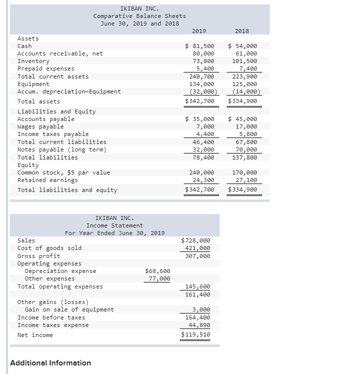 $38,000 carrying (book) value in exchange for cash. b. The only changes