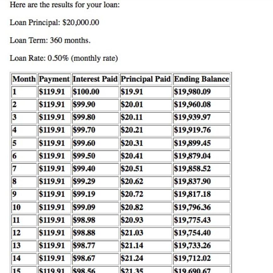 a loan. An amortization table shows the monthly payment, the amount paid