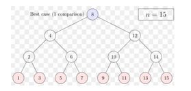  Dynamic programming allows you to break a large problem into multiple