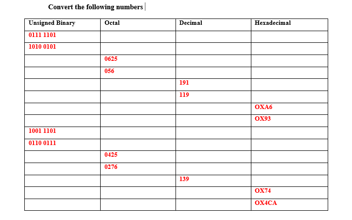  Convert the following numbers Unsigned Binary Octal Decimal Hexadecimal 1010 0101