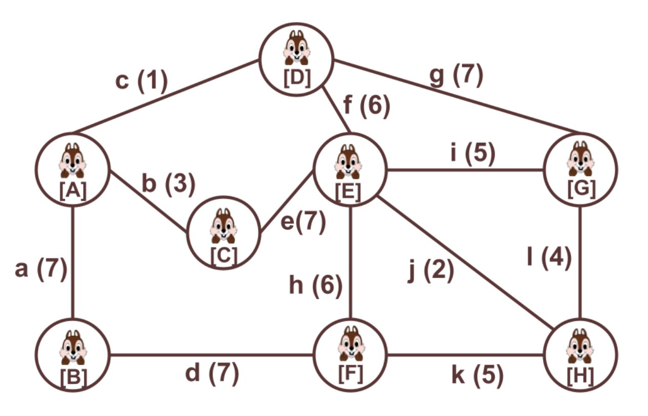 Purpose : Practice Kruskal algorithm and Quicksort Situation description: Chipmunk Thanksgiving As