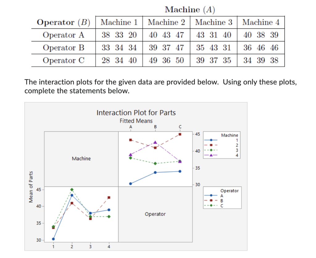 A machine shop has four different machines (factor A: machines 1, 2,