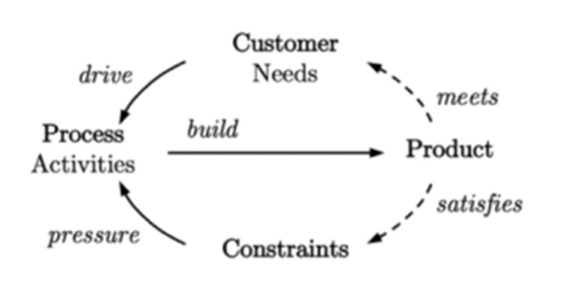  software engineering Explain the components in the diagram below: 