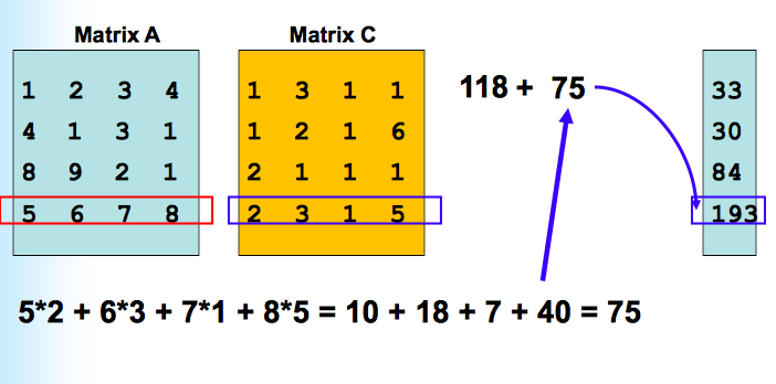 data type A matrix C, each element is a float data type