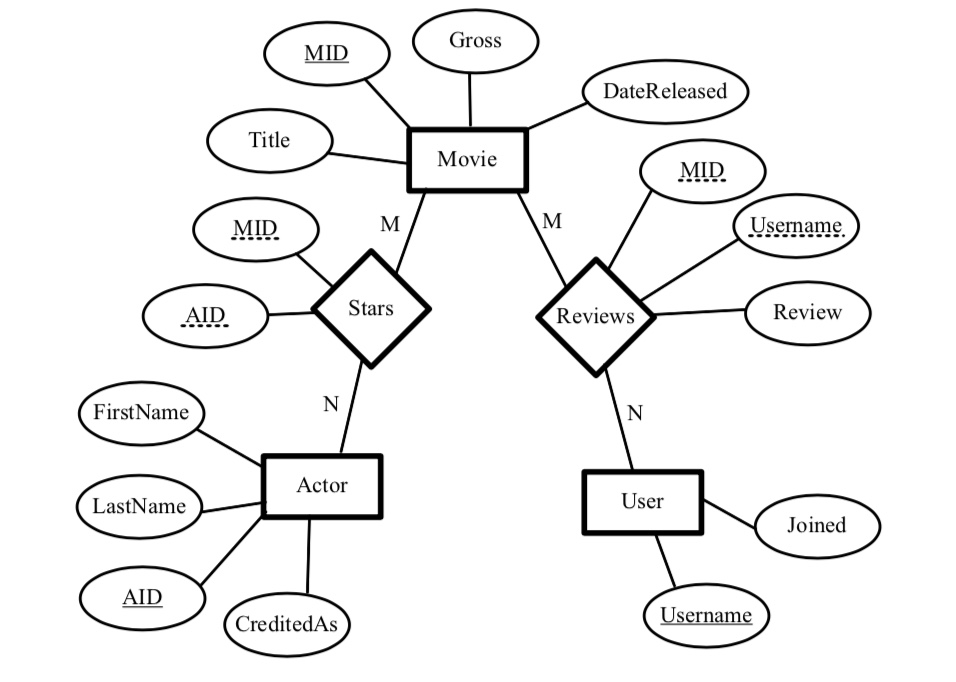 Additional information is given below for each attribute. You should assume