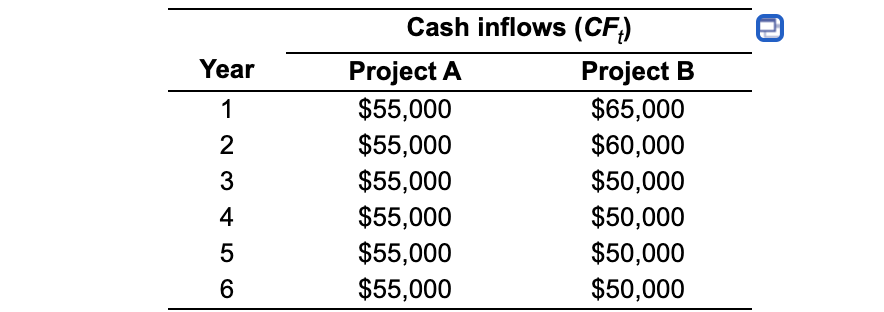  n Year 1 2 3 Cash inflows (CF) Project A Project