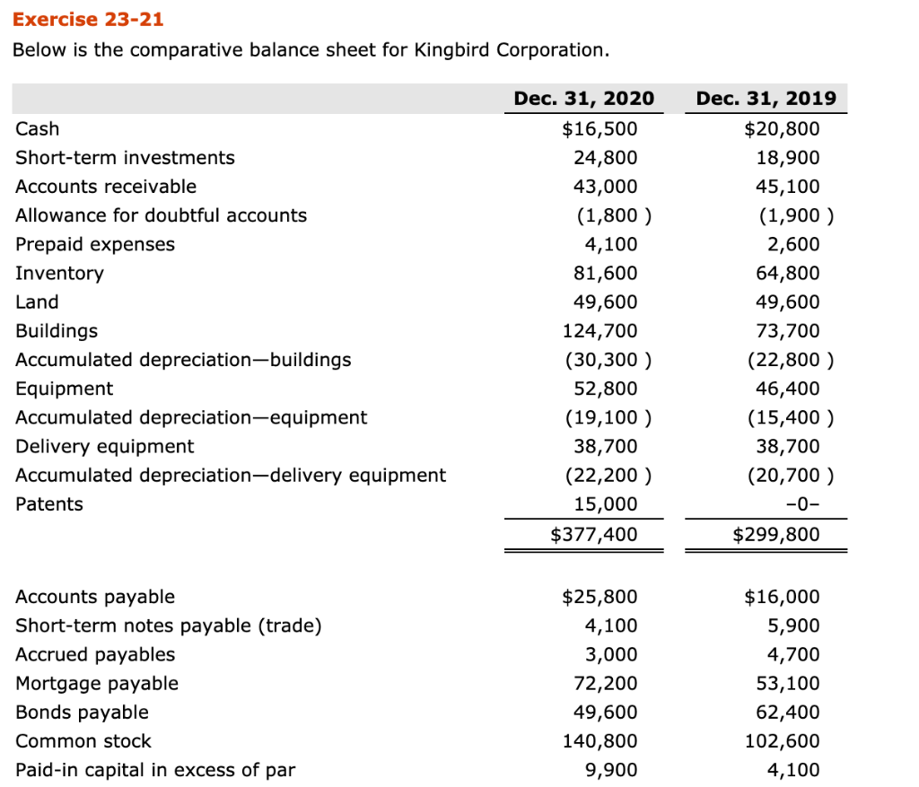  Exercise 23-21 Below is the comparative balance sheet for Kingbird Corporation.