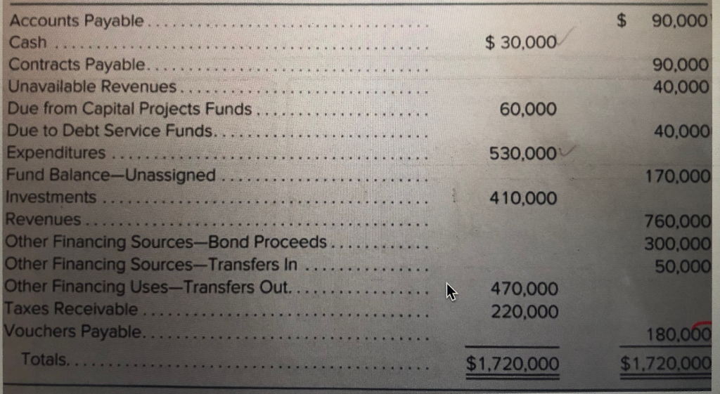 Prepare the closing worksheet. Below is the trial balance. $ 90,000 $