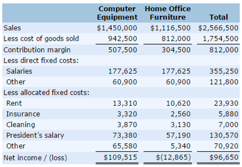 Please explain step by step Computer Village sells computer equipment and home