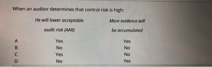  When an auditor determines that control risk is high: More evidence