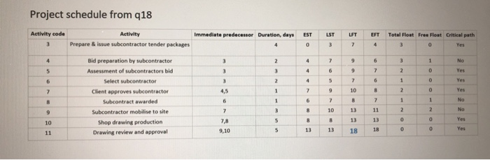 the resources need and the amounts. a) Assign the resources to the