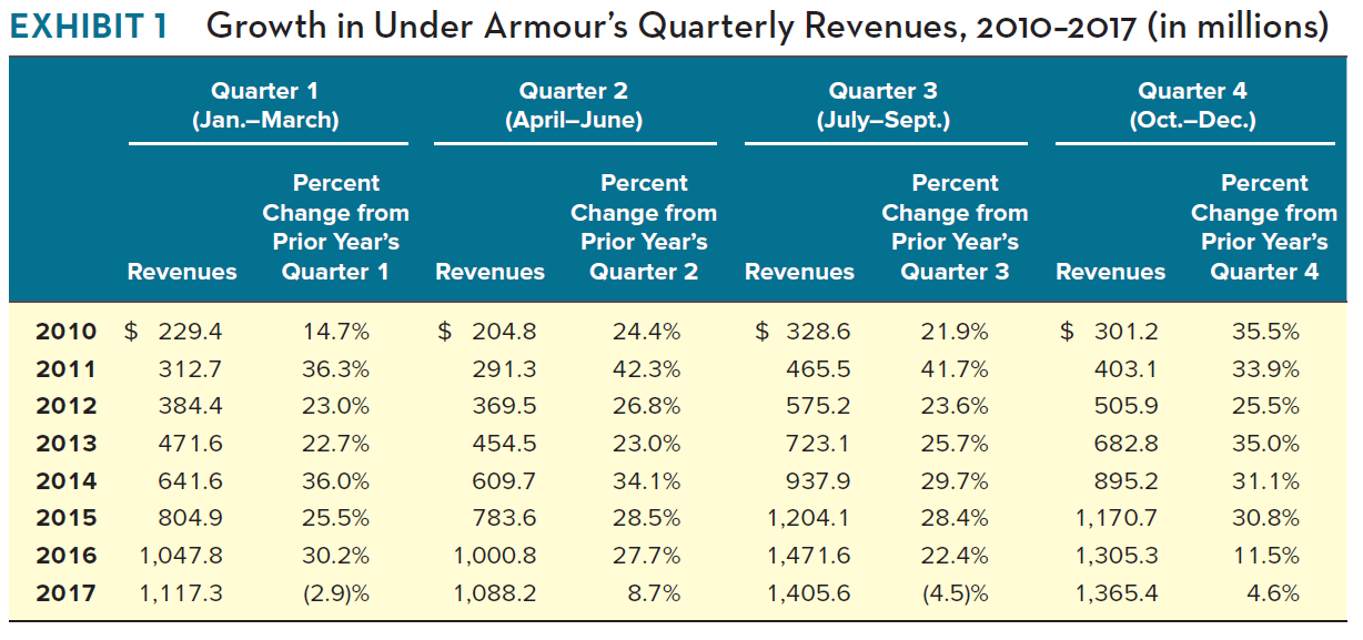 Under Armour 2018 Case Do a report including: 1) An evaluation of