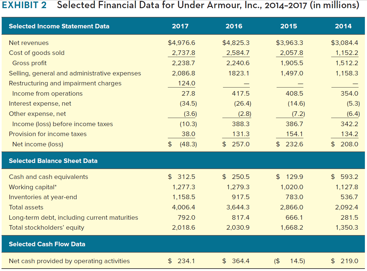 Under Armours financial performance as shown in case Exhibits 1, 2, and