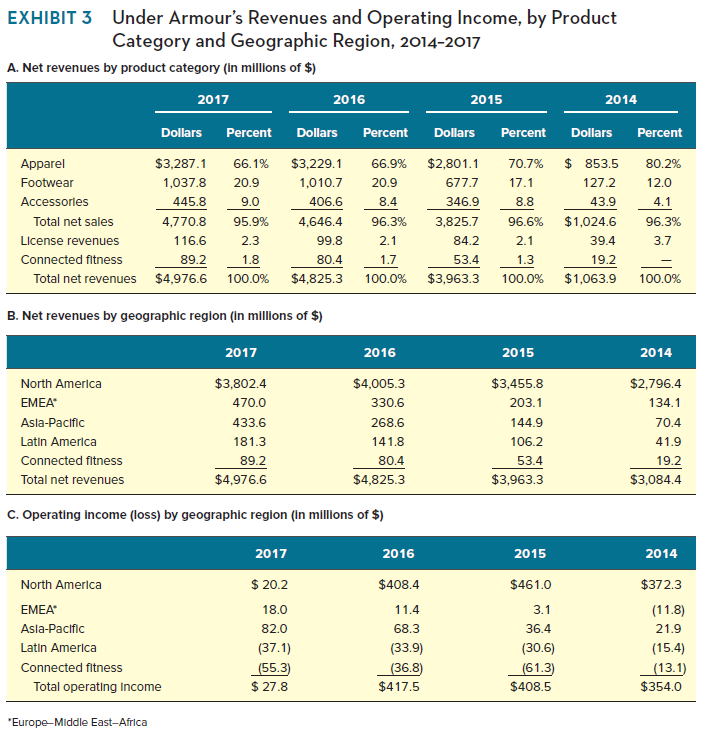 3, Note: Exhibit 1 Quarter 1 2017 Revenue is 1017.3 instead of