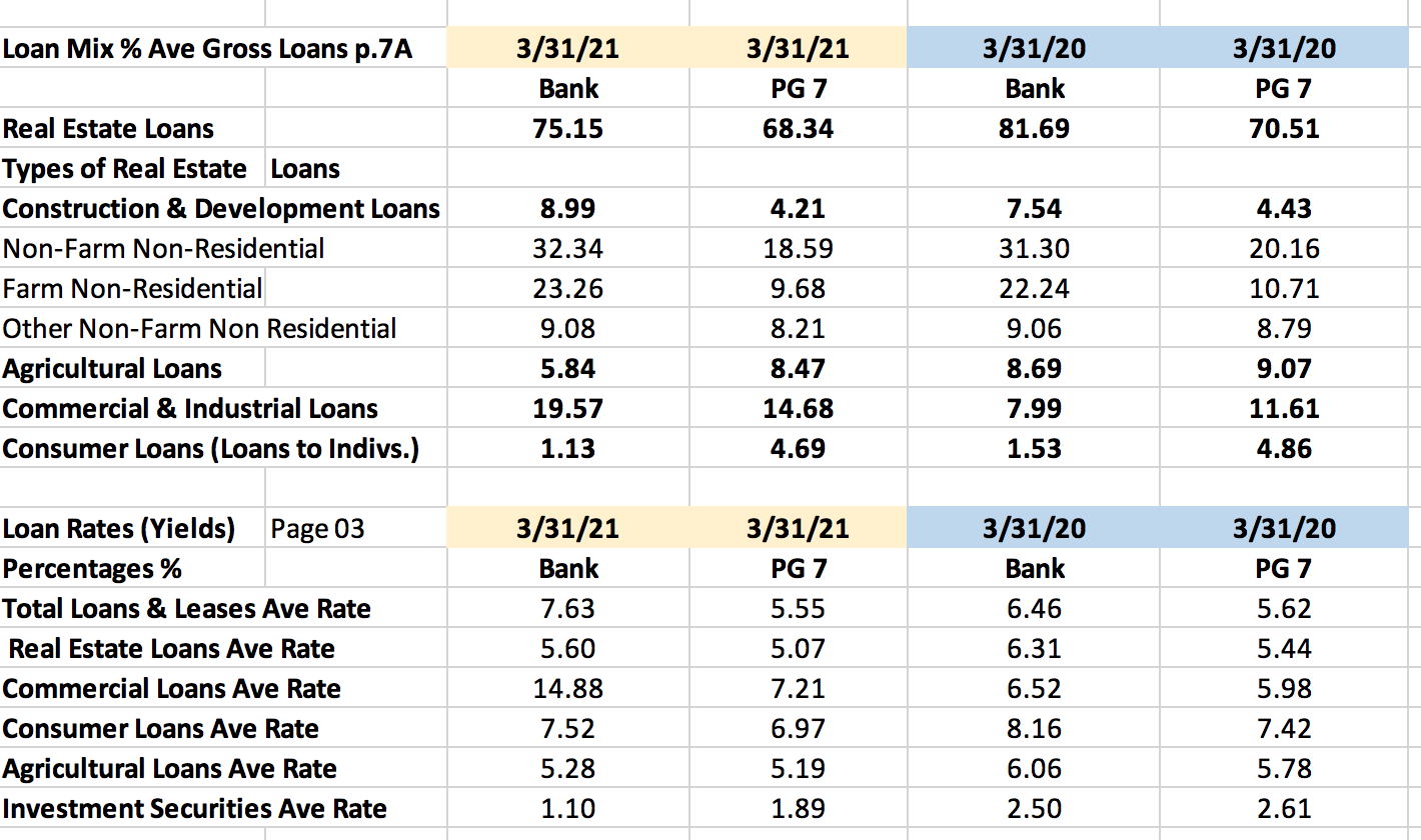 explain differences in the Bank's IR% versus the PG7 and how it