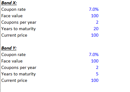the market. Both Bond X and Bond Y have 7 percent coupons,