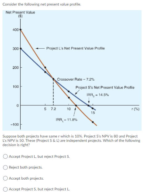  Consider the following net present value profile. Net Present Value ($)