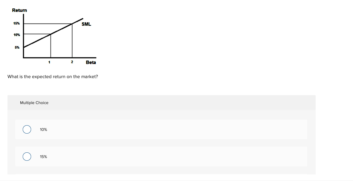 Return 15% SML 10% 5% 1 2 Beta What is the