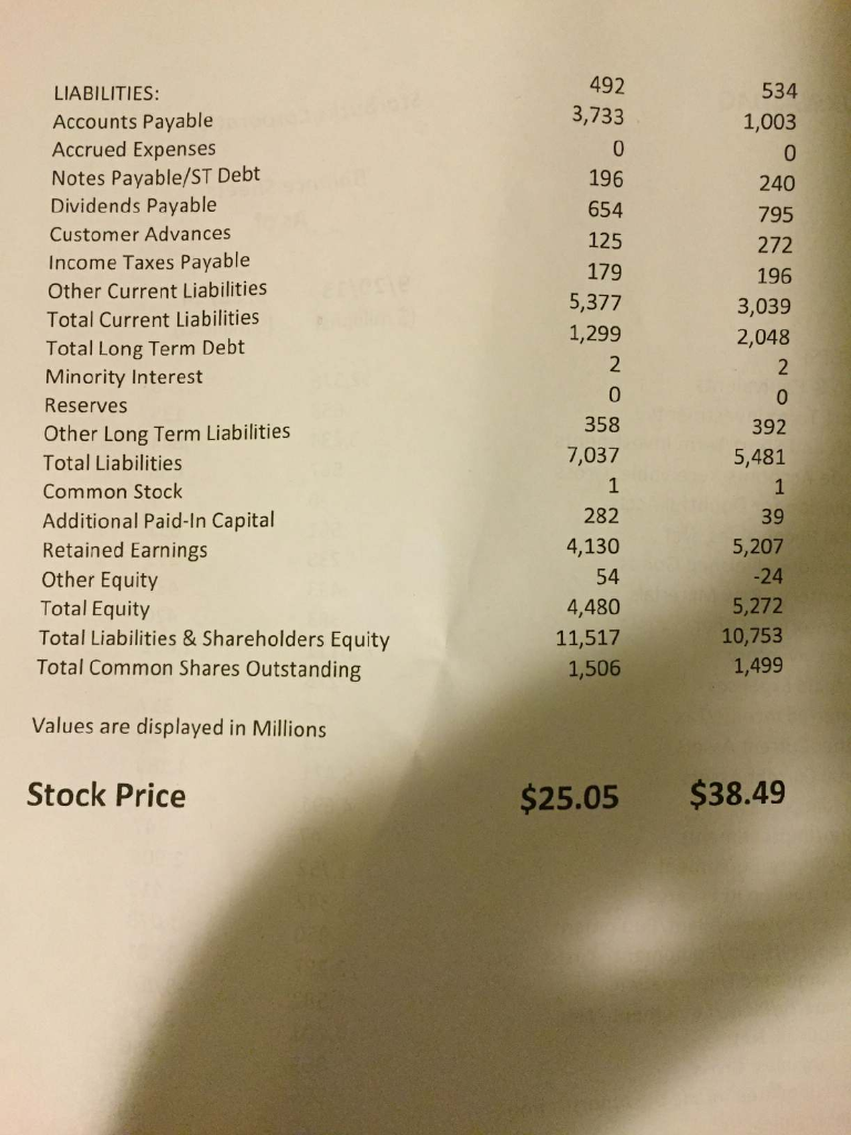 ($ millions) $14,867 $16,448 11,497 10,668 938 621 991 710 143 124