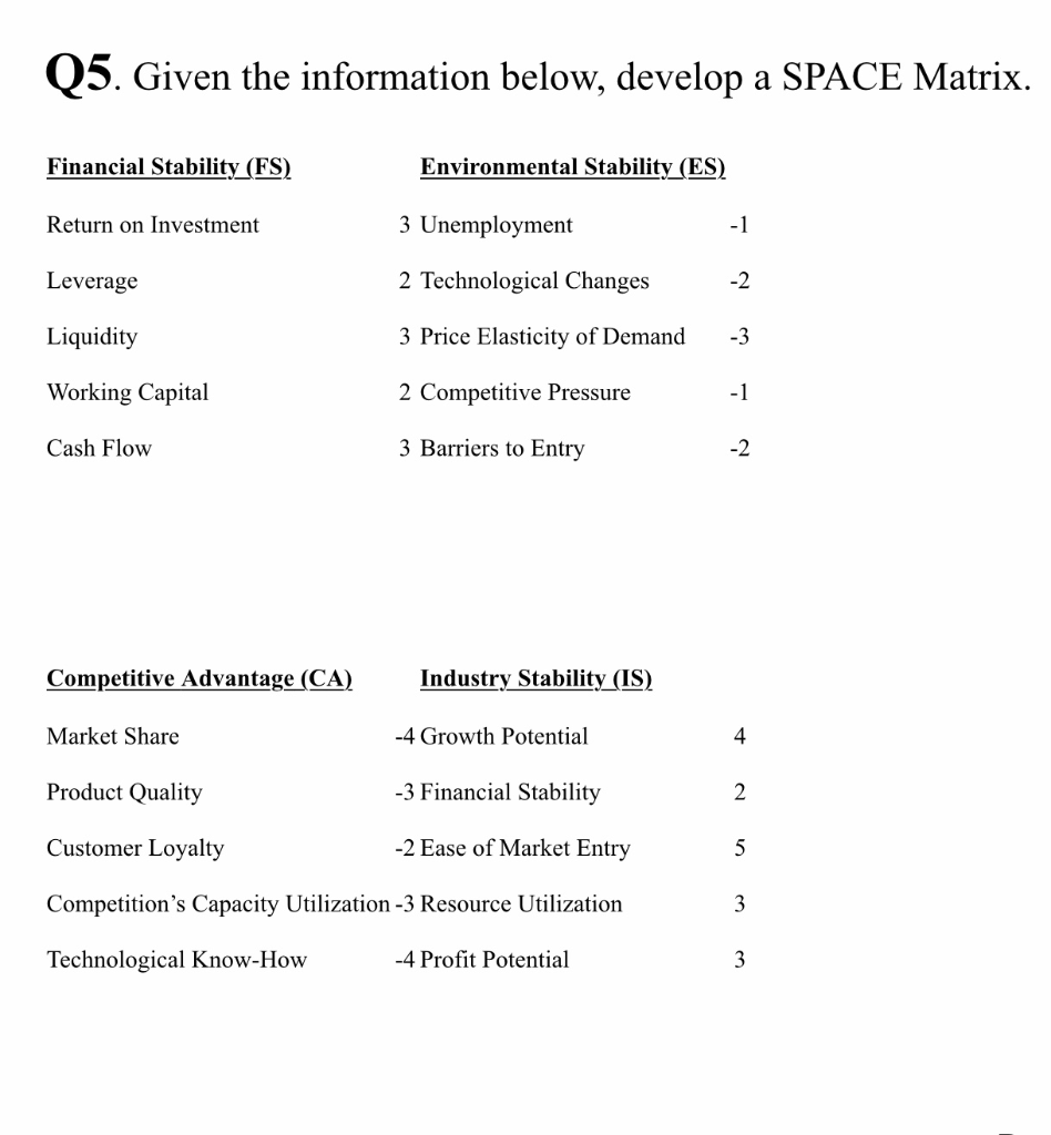  Q5. Given the information below, develop a SPACE Matrix. Financial Stability