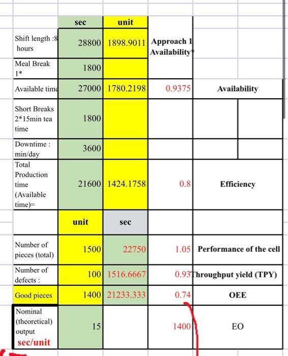 shift:- On a machine rated at 100 products output per minute Maximum