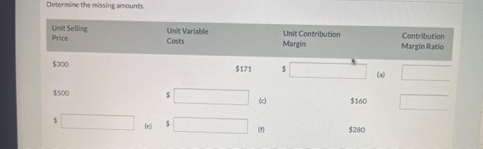  Determine the missing amounts. Unit Selling Price Unit Variable Costs Unit
