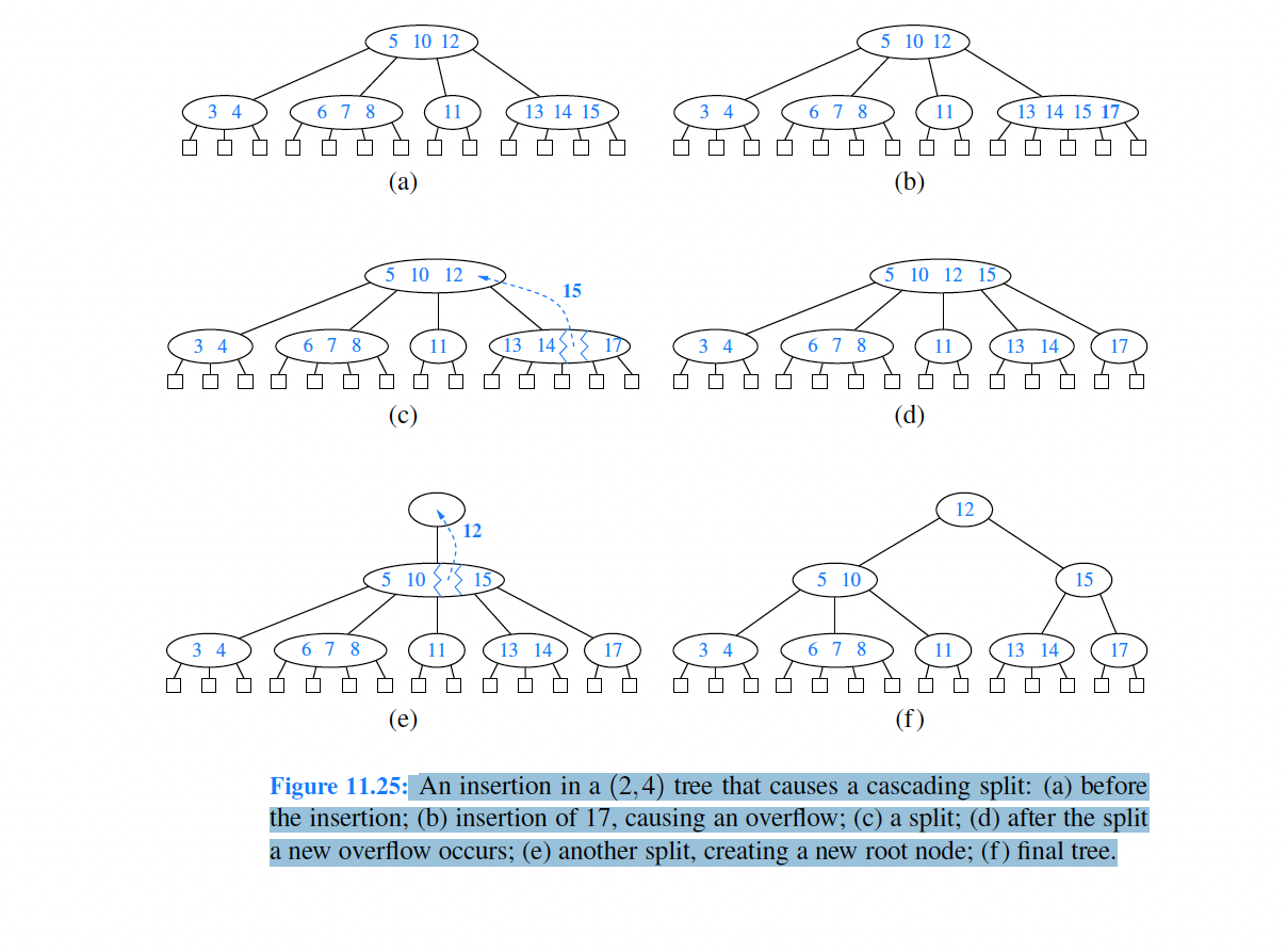 Please IMPLEMENT IN JAVA. In section 11.5, 1. implment the insertion operation
