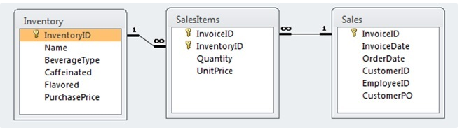 Based on the three tables and the attributes below, write SQL commands