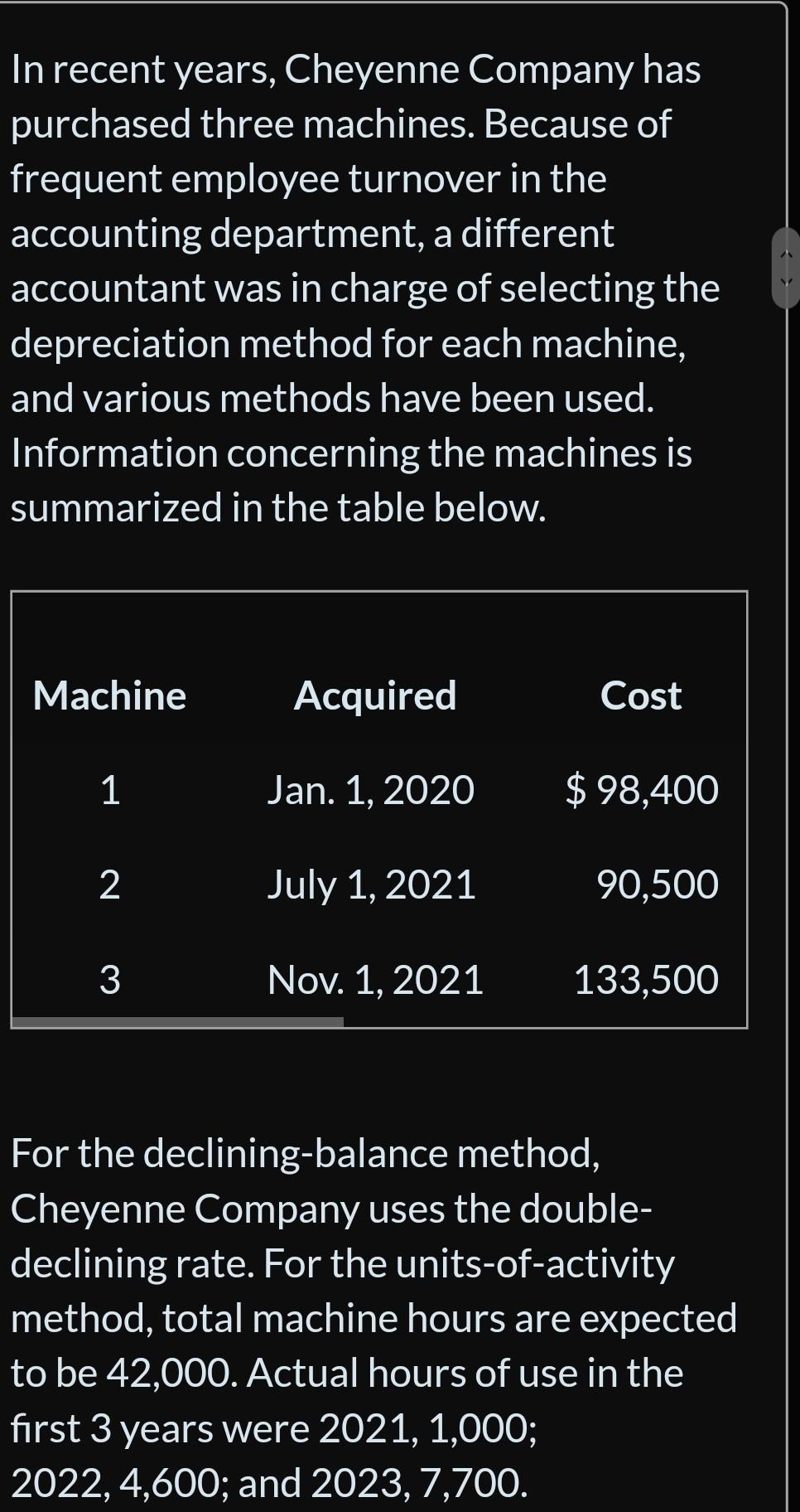 2022 transactions of Cheyenne Corp.. $64,400 and had a useful life of