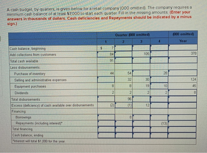  A cash budget, by quarters, is given below for a retail