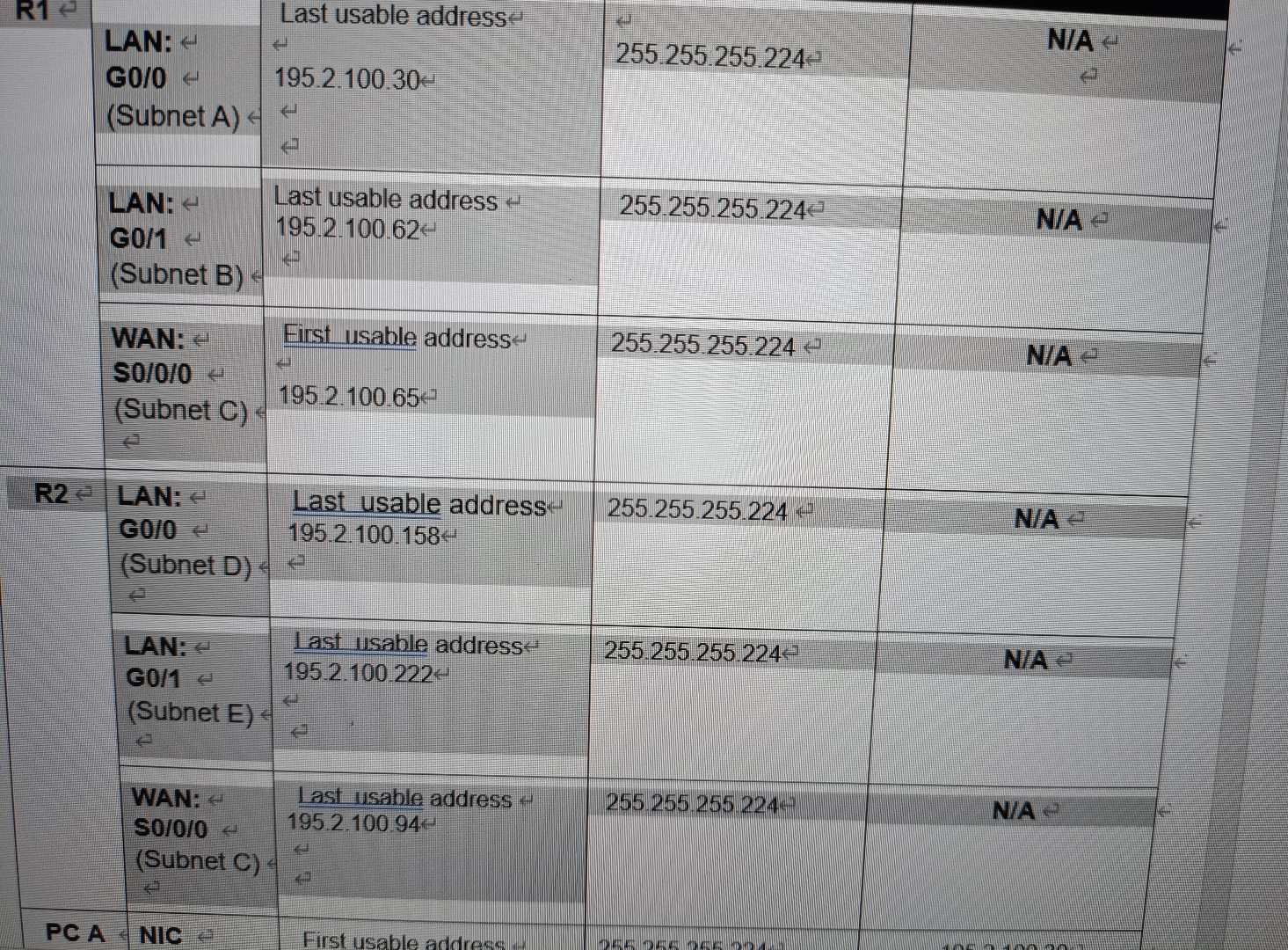  R1LAN:GO/0(SubnetA)LAN:GO/1(Subnet B)WAN:SO/0/0 e(Subnet C)R2 LAN:GO/0(Subnet D)LAN:GO/1(Subnet E)WAN:SO/0/0(Subnet C)PCA NICLast usable addresse195.2.100.30Last