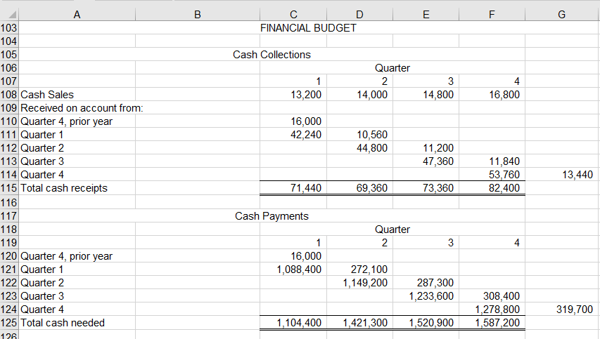 to build its master budget for the coming year (2021). The budget