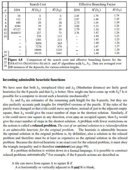 of the Manhattan distances of the misplaced tiles) and here is some