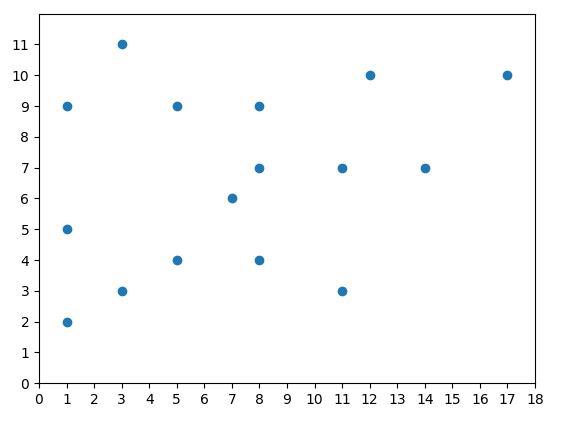 Solve the below 2-D version example of the Closet-Pair Problem by Divide