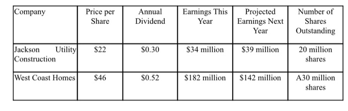 Jordan Henderson is trying to decide between two different stock investments, and