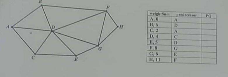 find the weights and sequence on the graph below to reach